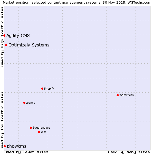 Market position of Optimizely Systems vs. phpwcms vs. Agility CMS