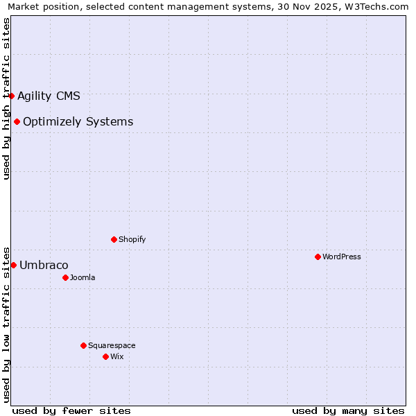 Market position of Optimizely Systems vs. Umbraco vs. Agility CMS
