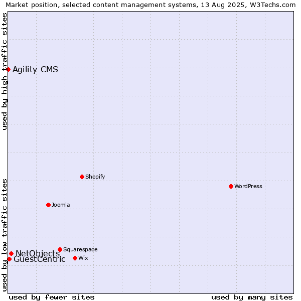 Market position of NetObjects vs. GuestCentric vs. Agility CMS