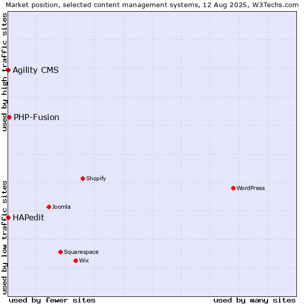 Market position of PHP-Fusion vs. HAPedit vs. Agility CMS