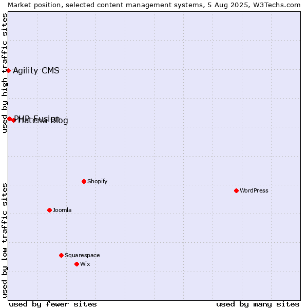 Market position of Hatena Blog vs. PHP-Fusion vs. Agility CMS