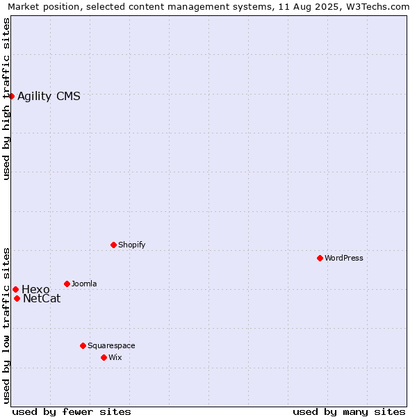 Market position of NetCat vs. Hexo vs. Agility CMS