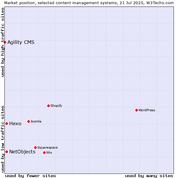 Market position of Hexo vs. NetObjects vs. Agility CMS