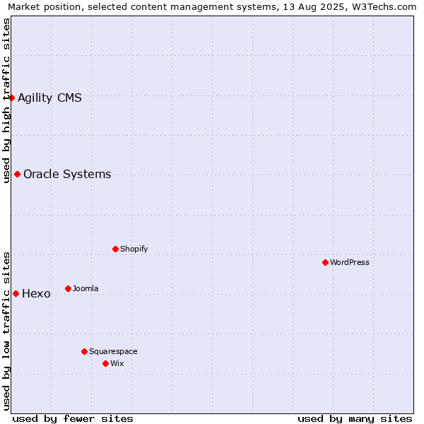 Market position of Oracle Systems vs. Hexo vs. Agility CMS