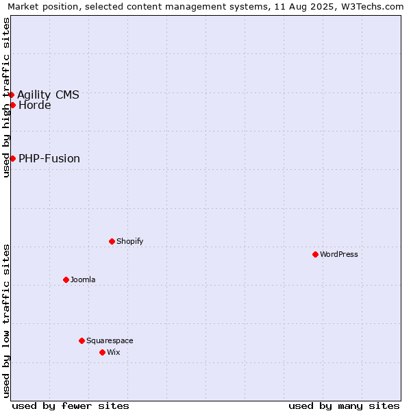 Market position of PHP-Fusion vs. Horde vs. Agility CMS