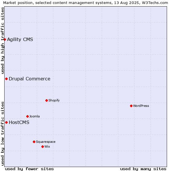 Market position of Drupal Commerce vs. HostCMS vs. Agility CMS