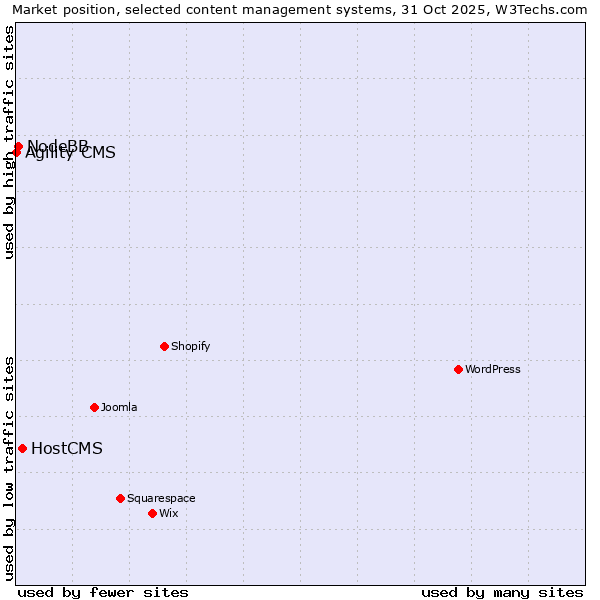 Market position of HostCMS vs. NodeBB vs. Agility CMS