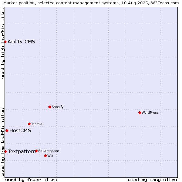 Market position of HostCMS vs. Textpattern vs. Agility CMS