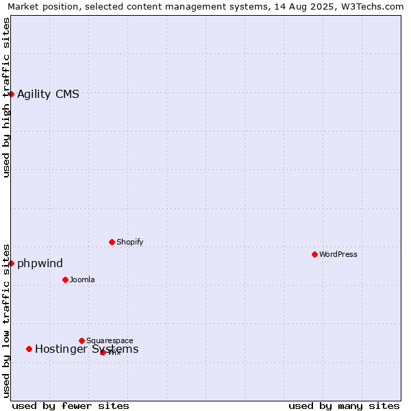 Market position of Hostinger Systems vs. phpwind vs. Agility CMS
