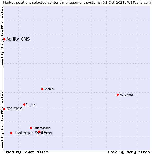 Market position of Hostinger Systems vs. Agility CMS vs. SX CMS
