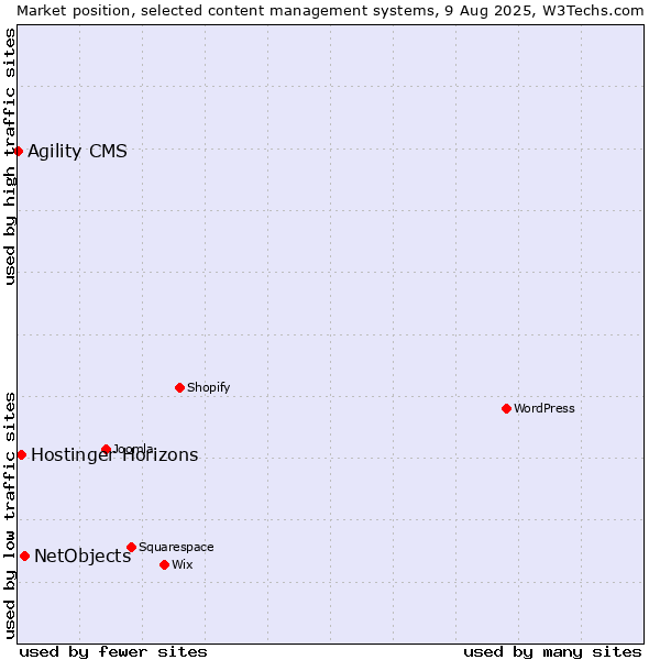 Market position of NetObjects vs. Hostinger Horizons vs. Agility CMS