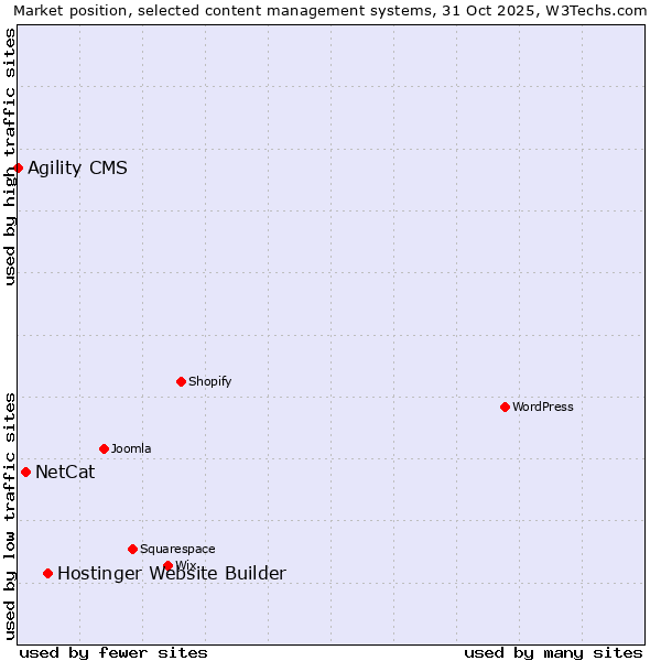 Market position of Hostinger Website Builder vs. NetCat vs. Agility CMS