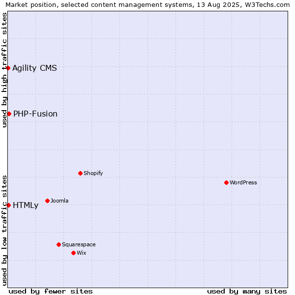 Market position of PHP-Fusion vs. HTMLy vs. Agility CMS