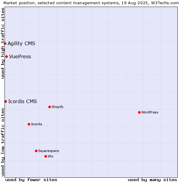 Market position of VuePress vs. Icordis CMS vs. Agility CMS