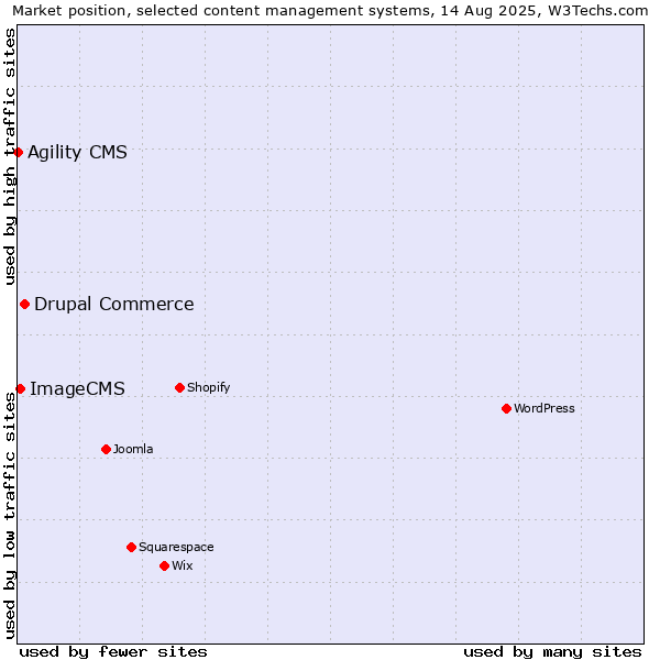 Market position of Drupal Commerce vs. ImageCMS vs. Agility CMS