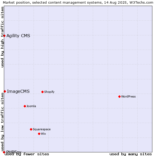 Market position of ImageCMS vs. Agility CMS vs. PHPFox