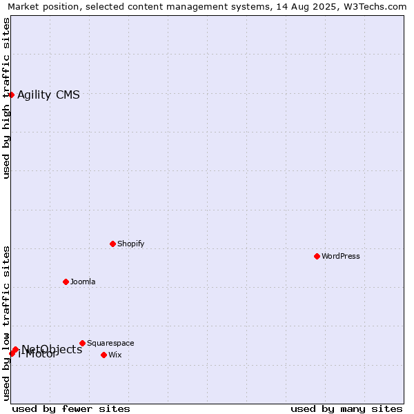 Market position of NetObjects vs. i-Motor vs. Agility CMS