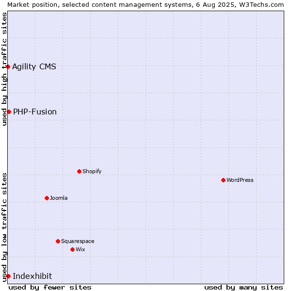 Market position of PHP-Fusion vs. Indexhibit vs. Agility CMS
