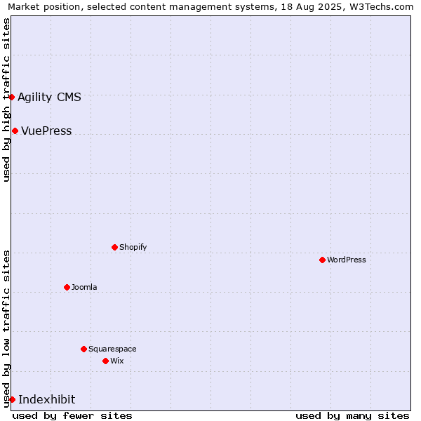 Market position of VuePress vs. Indexhibit vs. Agility CMS