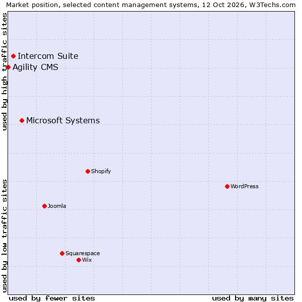 Market position of Microsoft Systems vs. Intercom Suite vs. Agility CMS