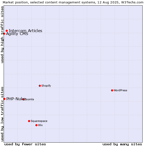 Market position of Intercom Articles vs. PHP-Nuke vs. Agility CMS