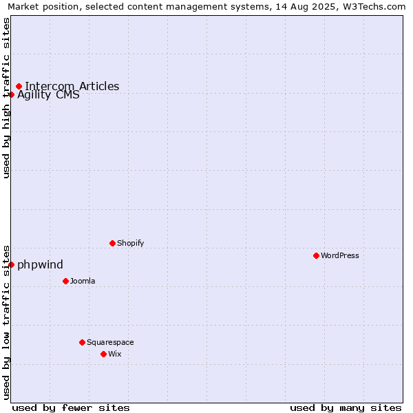 Market position of Intercom Articles vs. phpwind vs. Agility CMS
