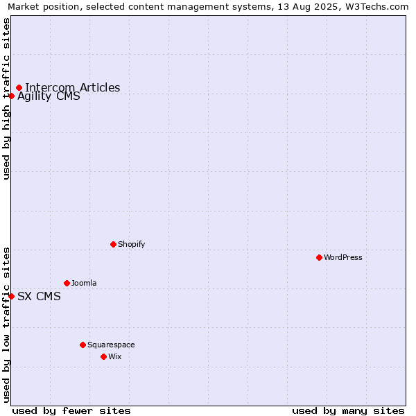 Market position of Intercom Articles vs. Agility CMS vs. SX CMS