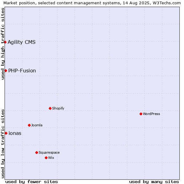 Market position of ionas vs. PHP-Fusion vs. Agility CMS