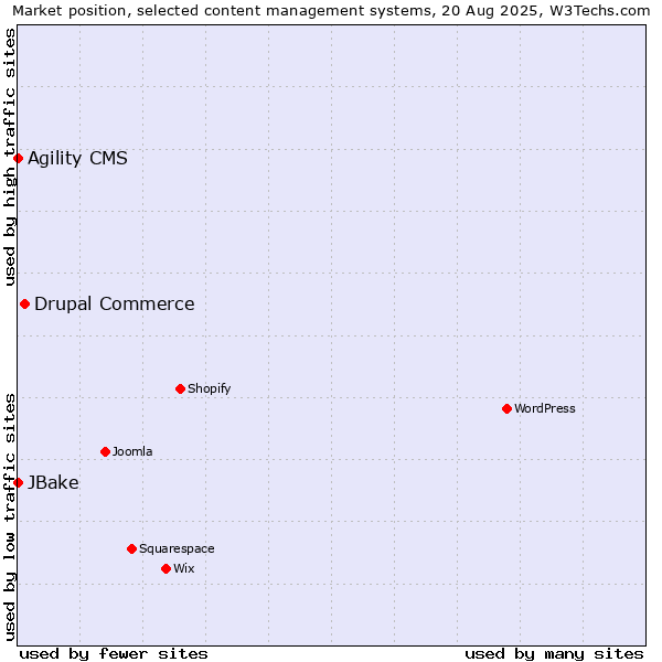 Market position of Drupal Commerce vs. Agility CMS vs. JBake