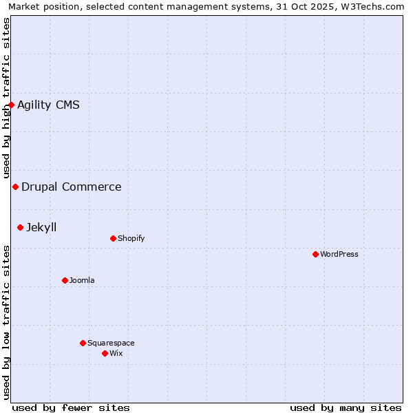 Market position of Jekyll vs. Drupal Commerce vs. Agility CMS