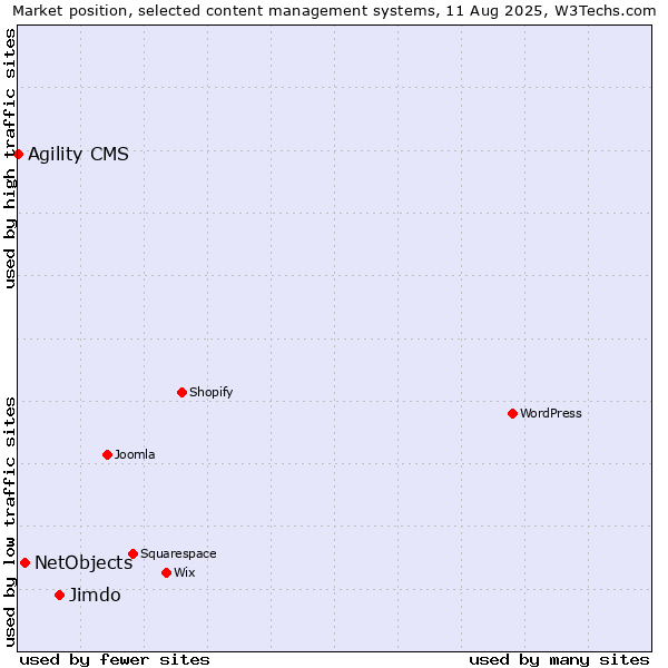 Market position of Jimdo vs. NetObjects vs. Agility CMS
