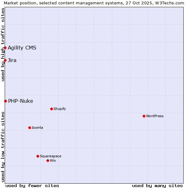 Market position of PHP-Nuke vs. Jira vs. Agility CMS