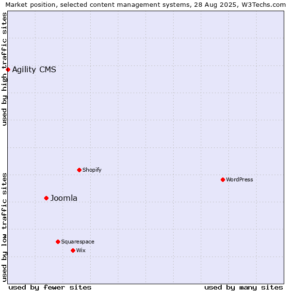Market position of Joomla vs. Agility CMS