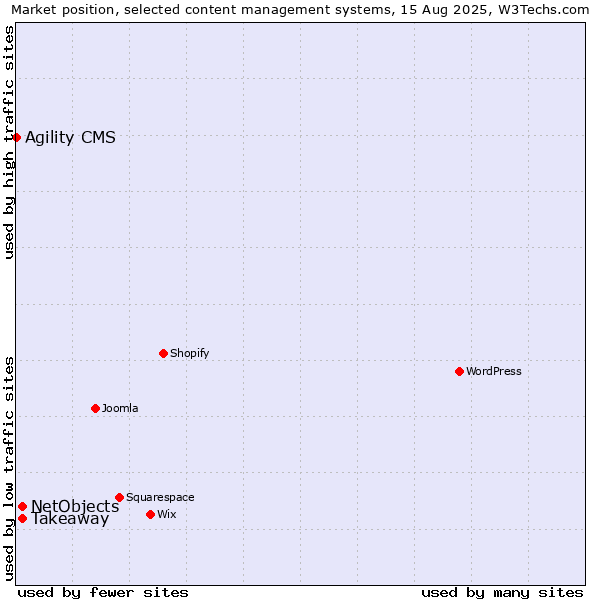 Market position of Takeaway vs. NetObjects vs. Agility CMS