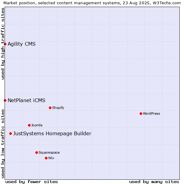 Market position of JustSystems Homepage Builder vs. NetPlanet iCMS vs. Agility CMS