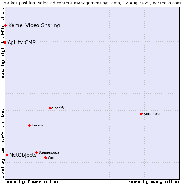 Market position of NetObjects vs. Kernel Video Sharing vs. Agility CMS