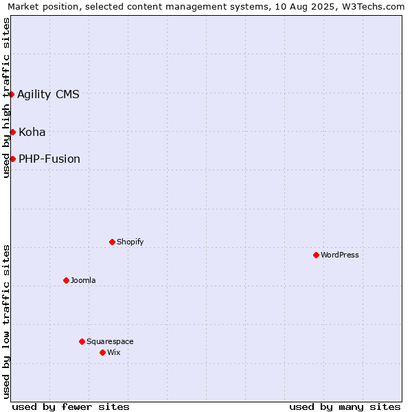 Market position of PHP-Fusion vs. Koha vs. Agility CMS