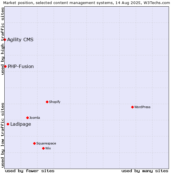 Market position of Ladipage vs. PHP-Fusion vs. Agility CMS