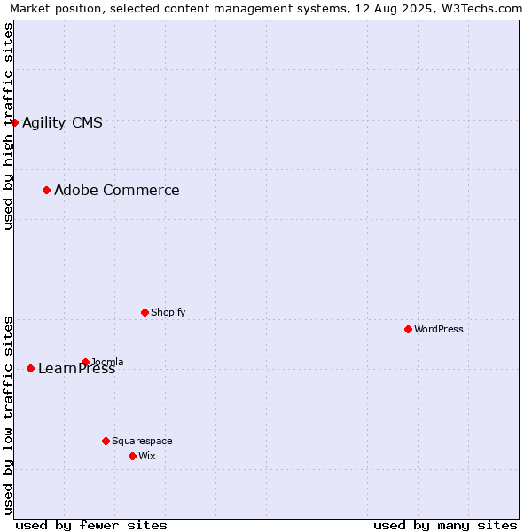 Market position of Adobe Commerce vs. LearnPress vs. Agility CMS