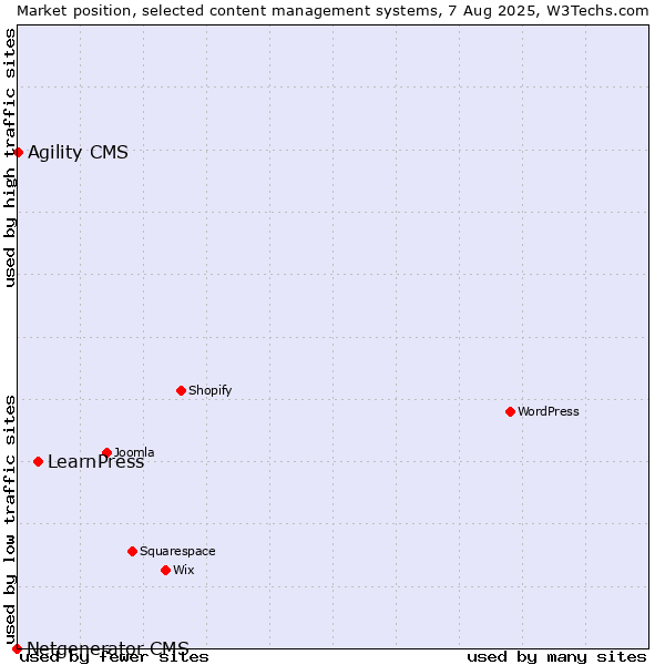 Market position of LearnPress vs. Agility CMS vs. Netgenerator CMS