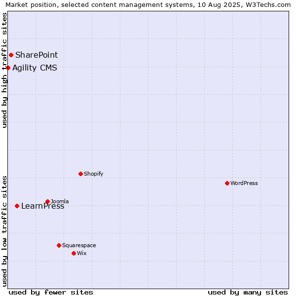 Market position of LearnPress vs. SharePoint vs. Agility CMS