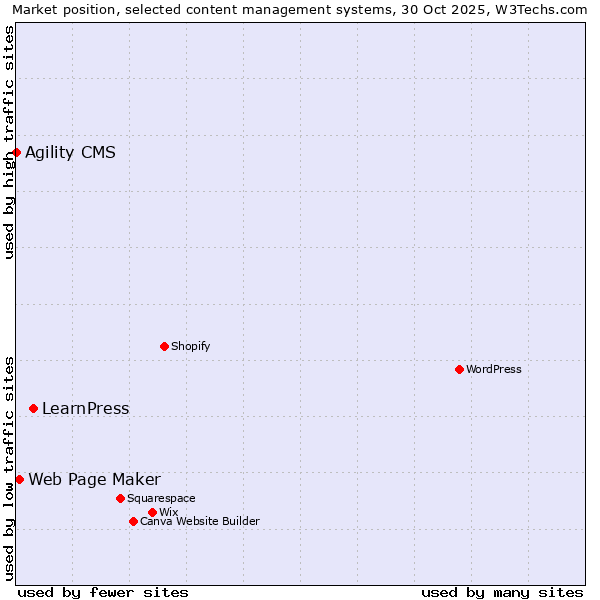 Market position of LearnPress vs. Web Page Maker vs. Agility CMS