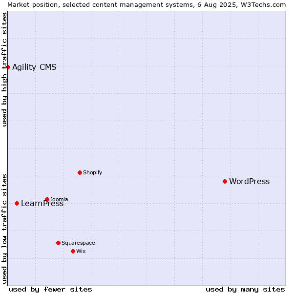 Market position of WordPress vs. LearnPress vs. Agility CMS
