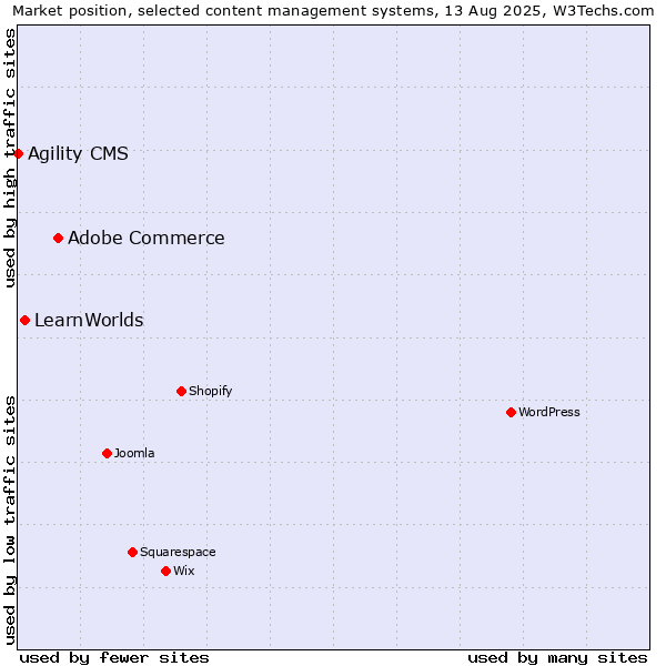 Market position of Adobe Commerce vs. LearnWorlds vs. Agility CMS