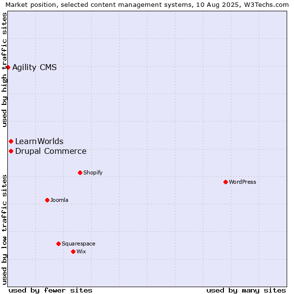 Market position of Drupal Commerce vs. LearnWorlds vs. Agility CMS