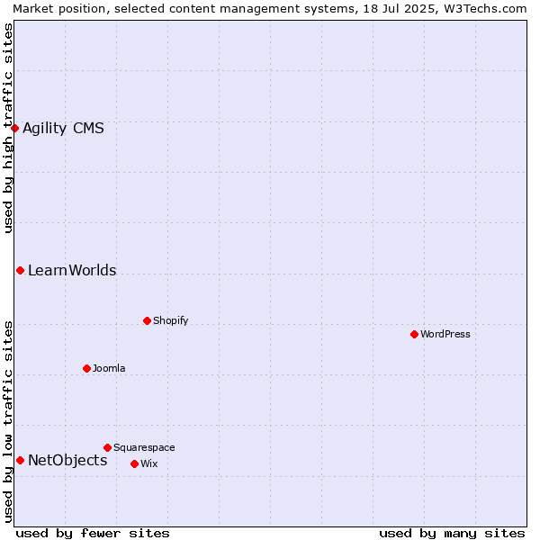 Market position of NetObjects vs. LearnWorlds vs. Agility CMS