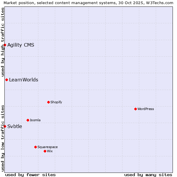 Market position of LearnWorlds vs. Agility CMS vs. Svbtle