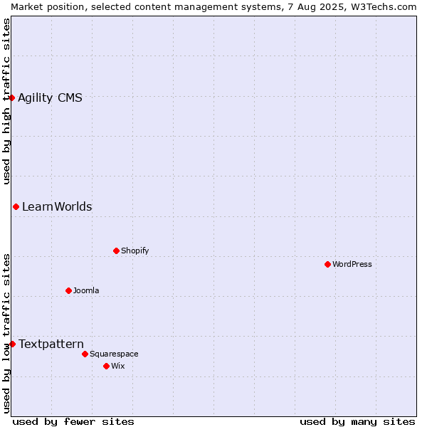 Market position of LearnWorlds vs. Textpattern vs. Agility CMS