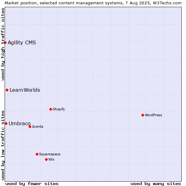 Market position of LearnWorlds vs. Umbraco vs. Agility CMS