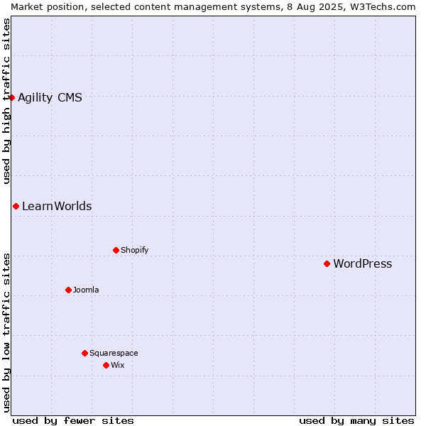 Market position of WordPress vs. LearnWorlds vs. Agility CMS